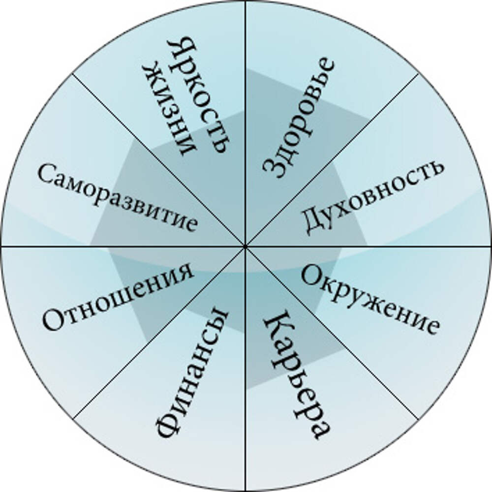 Карта желаний сферы жизни