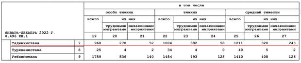 Скриншот из Сводного отчёта МВД по России по преступлениям, совершённым иностранными гражданами и лицами без гражданства за январь-декабрь 2022 года // Документ был опубликован депутатом Госдумы Михаилом Матвеевым, t.me/matveevkomment