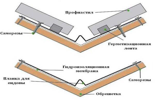 ендова кровли из профнастила