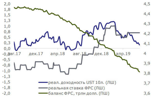 Политика ФРC продолжает оставаться дестимулирующей