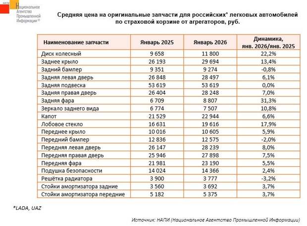 Как изменились цены на запчасти для LADA и УАЗ