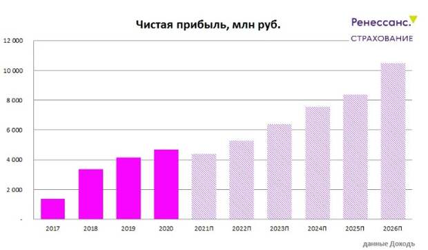 Чистая прибыль, млн руб.