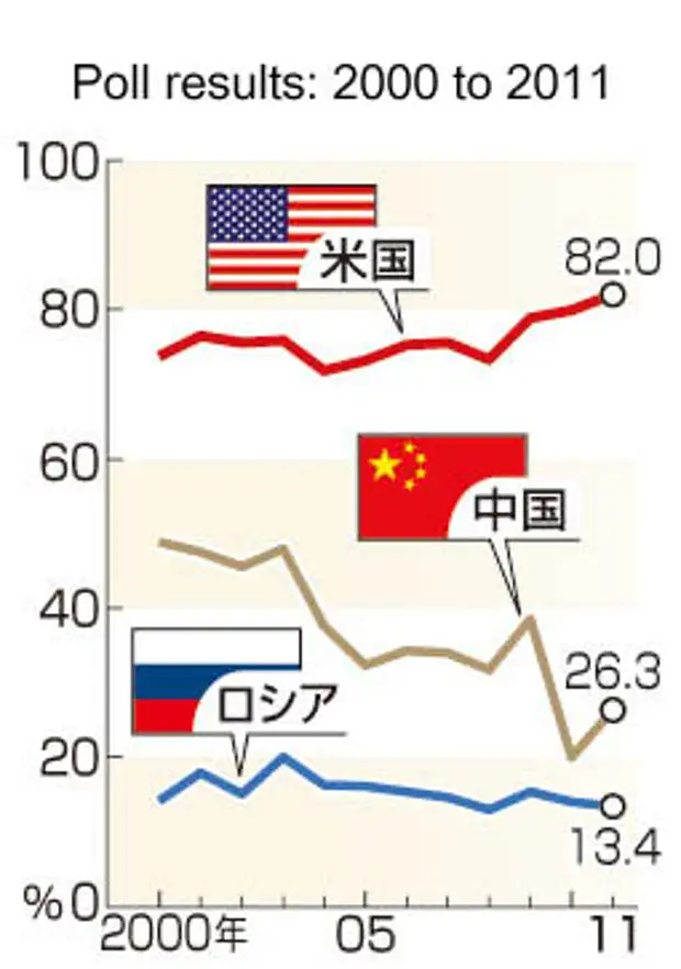 Как японцы относятся к Китаю, США и России. Необъяснимые цифры