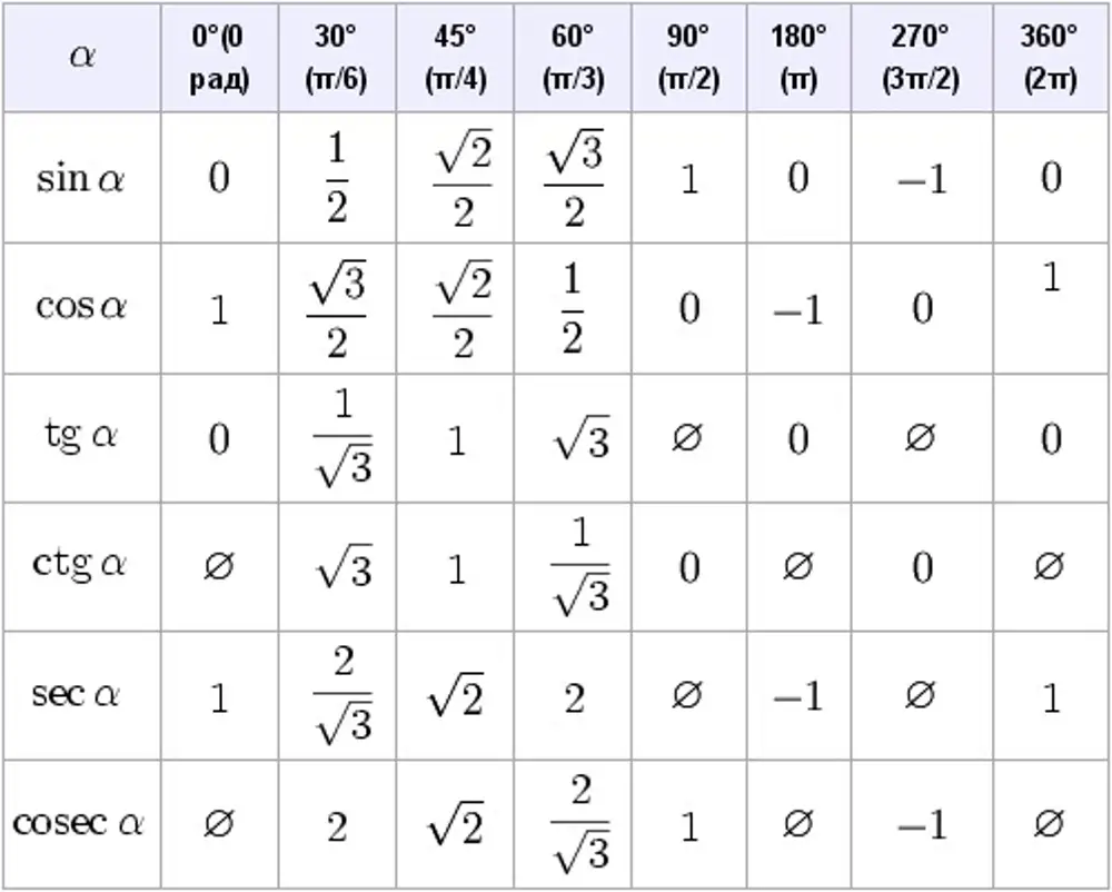 Tg 0. Синус -п/2 таблица. Таблица синусов и косинусов 90. Косинус 135 градусов равен таблица. Таблица син кос тг.