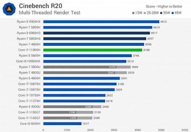 Первые тесты Core i7-11800H: у Intel получился отличный процессор, но решения AMD всё равно лучше