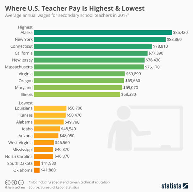 Infographic: Where U.S. Teacher Pay Is Highest & Lowest | Statista