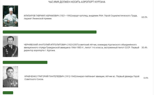 В Курганской области завершилось голосование по выбору имени для присвоения аэропорту Кургана. Большинство местных жителей проголосовали за хирурга-ортопеда, академика РАН, Героя Социалистического Труда, лауреата Ленинской премии Гавриила Елизарова. Об этом сообщила пресс-служба Общественной палаты региона, которая проводила опрос.