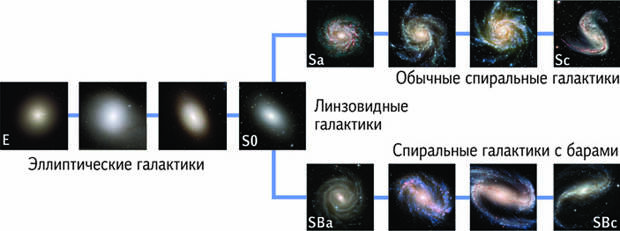 Рис. 1.1. Схема классификации галактик по Хабблу 1936 года («Происхождение и эволюция галактик»)