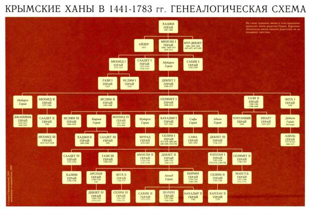Генеалогическое древо крымских ханов Источник: Гайворонский О. Повелители двух материков, Том 2 - Крымская «игра престолов»: ханы и запорожцы | Военно-исторический портал Warspot.ru