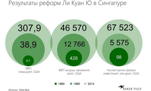 Возможно ли в России подобие «сингапурского экономического чуда»?