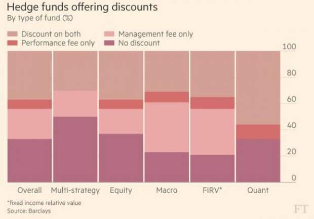 Hedge Fund Fees