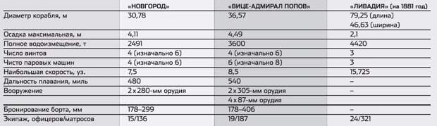 Броненосцы контр-адмирала Попова