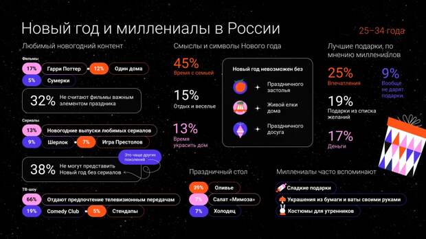 Россияне не представляют себе Новый Год без просмотра «Иронии судьбы», «Гарри Поттера» и «Шерлока»