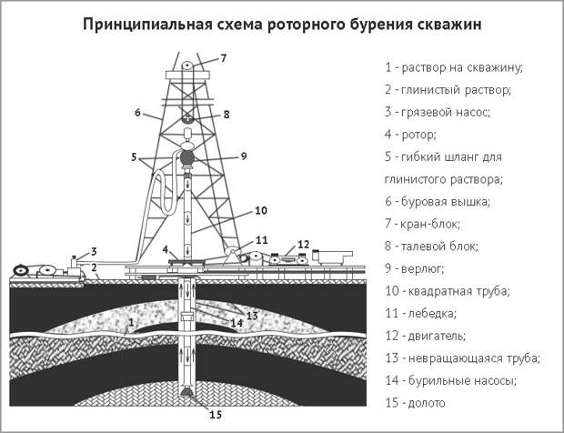 Какой метод выбрать для бурения скважины на воду