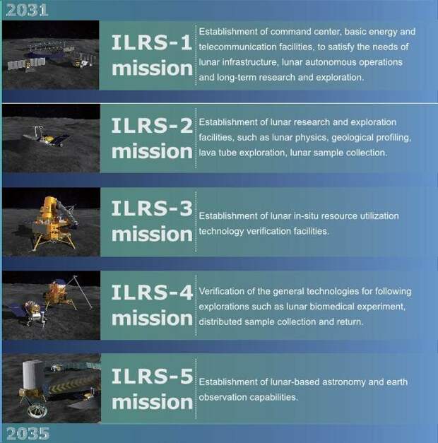 Этапы китайской лунной программы, инфографика сайта "военное обозрение"