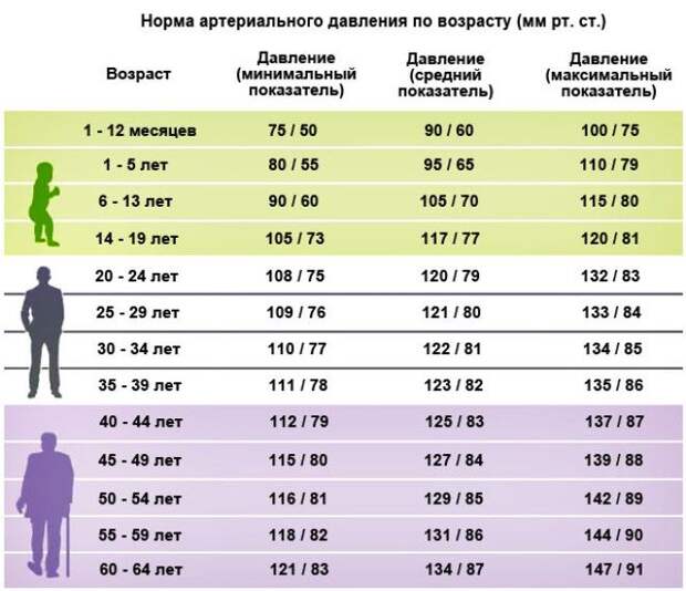 Давление человека по возрасту