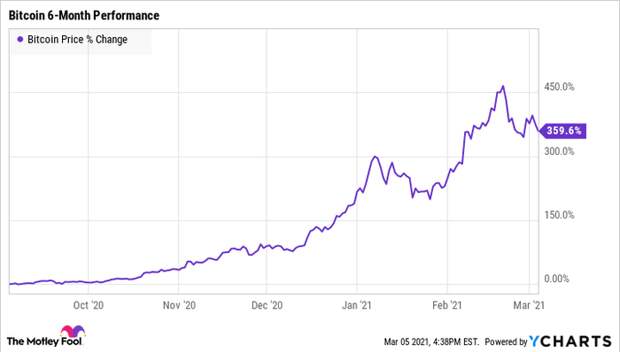 Bitcoin Price Chart