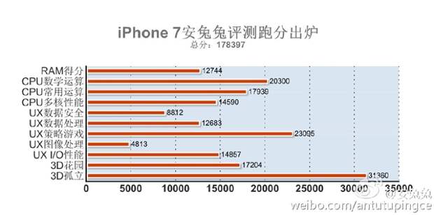 iPhone 7 в AnTuTu