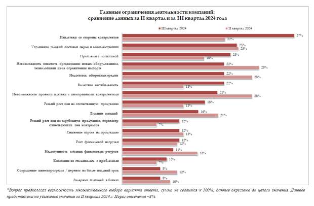 Неплатежи со стороны контрагентов стали главной проблемой для российского бизнеса