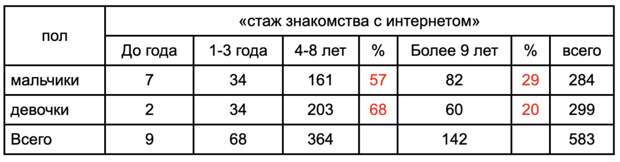 Таблица 2. Комбинационная таблица «пол» - «стаж знакомства с интернетом»
