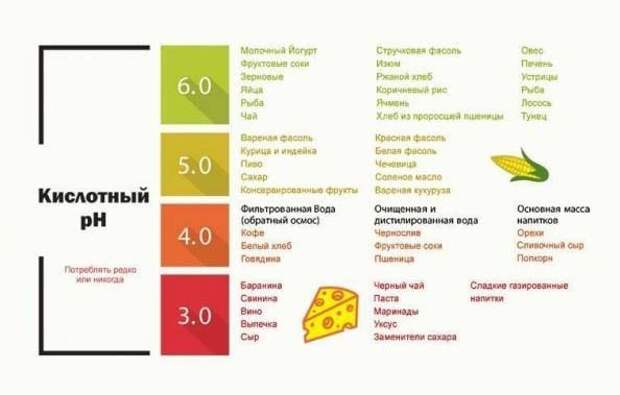 кислотные продукты, уровень ph