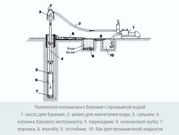 Какой метод выбрать для бурения скважины на воду