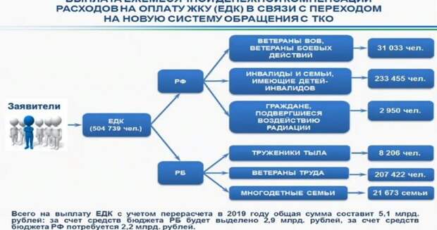 Компенсация или льгота на вывоз мусора