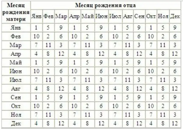 Через сколько дней родятся. Таблица пола ребенка по обновлению крови. Таблицы для определения пола будущего ребенка по обновлению крови. Обновление крови для определения пола. Пол ребёнка по таблице обновления крови.