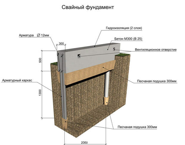 Картинки по запросу Чем выгодно использование свайного фундамента?