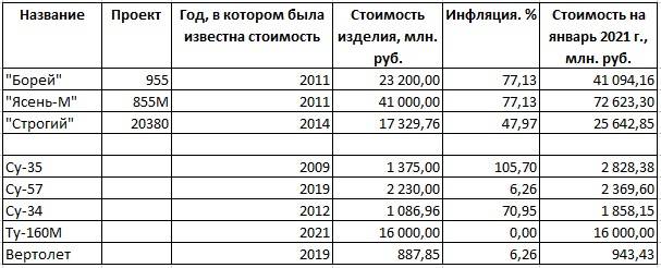 О стоимости флота, который нужен России