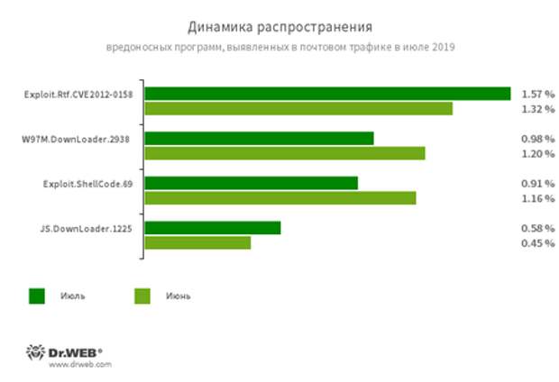 Статистика вредоносных программ в почтовом трафике #drweb