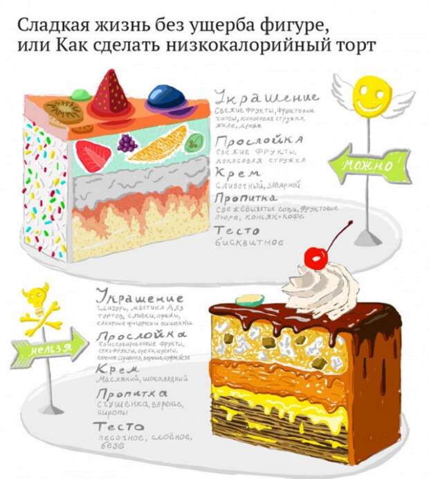низкокалорийный торт