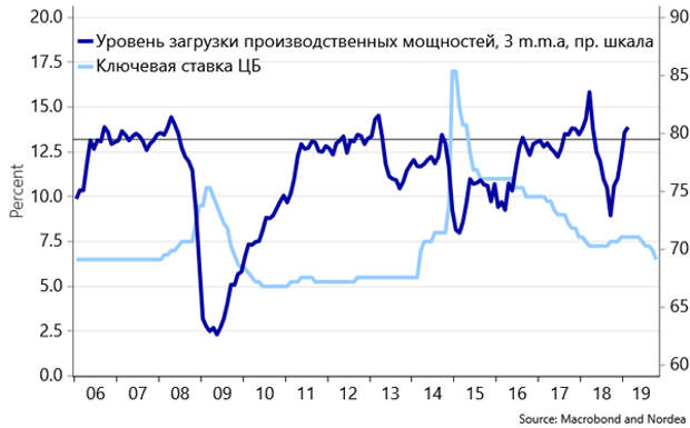 Динамика уровня загрузки производственных мощностей и ключевой ставки Банка России