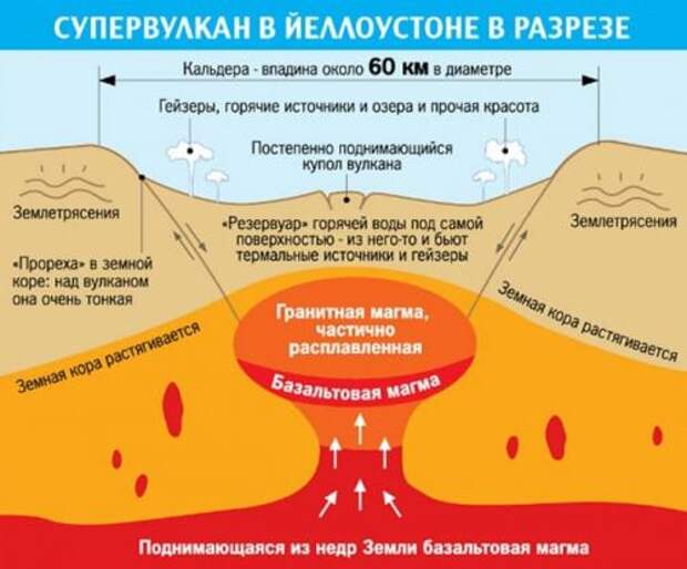Диаметр вулкана Йеллоустоун. Вулкан Йеллоустоун