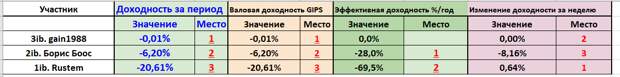 иГРЫрАЗУМа 2019: Десять недель. Коротко о главном.