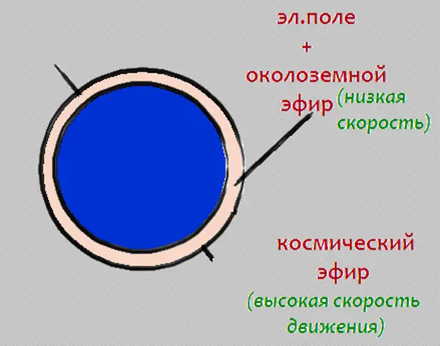 Теория эфира проект