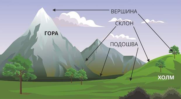 Устройство горы