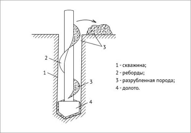 Какой метод выбрать для бурения скважины на воду