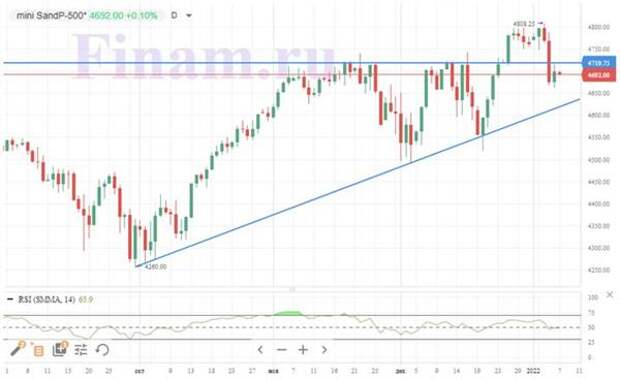 S&P 500