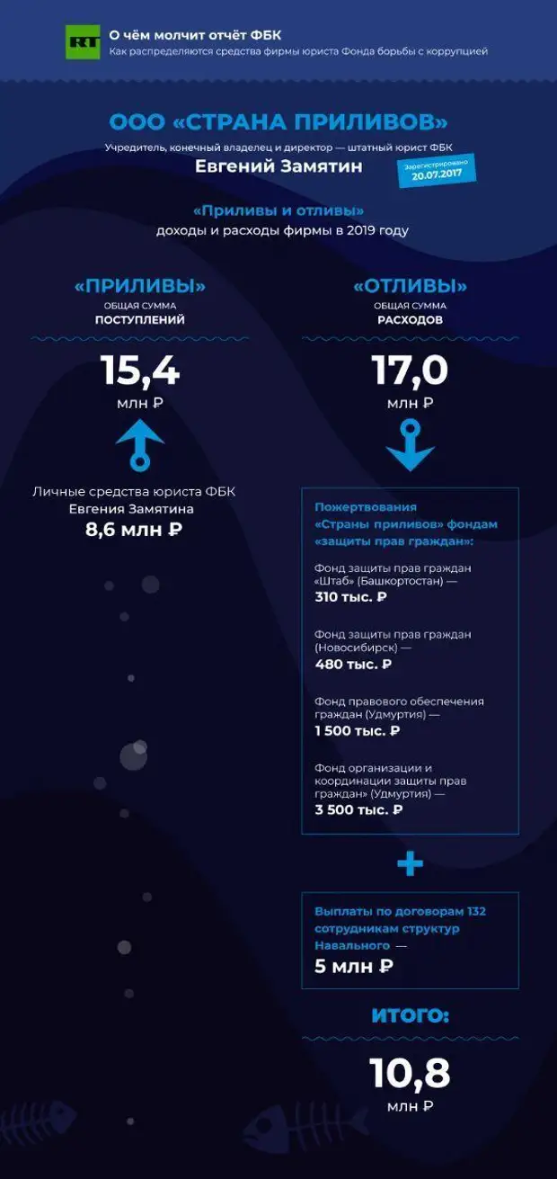 «Тот самый второй бюджет ФБК»: как фирма сотрудника Навального финансирует подконтрольные организации