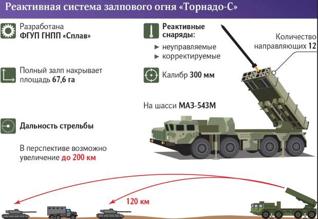 КНДР выходит в лидеры по разработке и изготовлению снарядов для РСЗО и ракет малой и средней дальности. РСЗО калибра 300 мм Смерч было принято на вооружение Советской Армии в 1987 году.-5