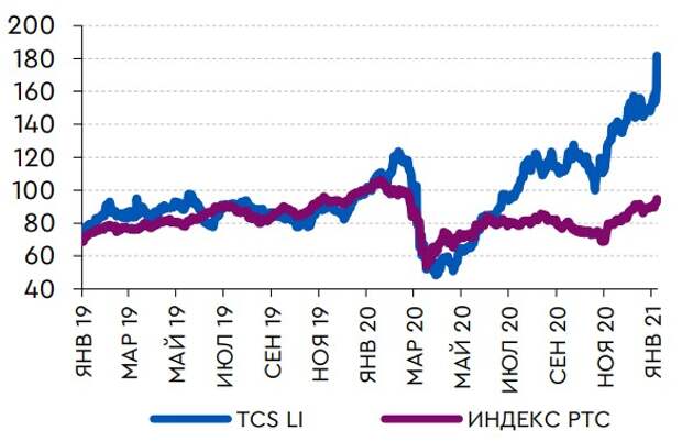 Динамика котировок TCS Group