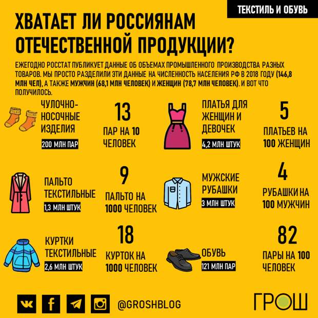 инфографика производство товаров народного потребления журнал грош @groshblog