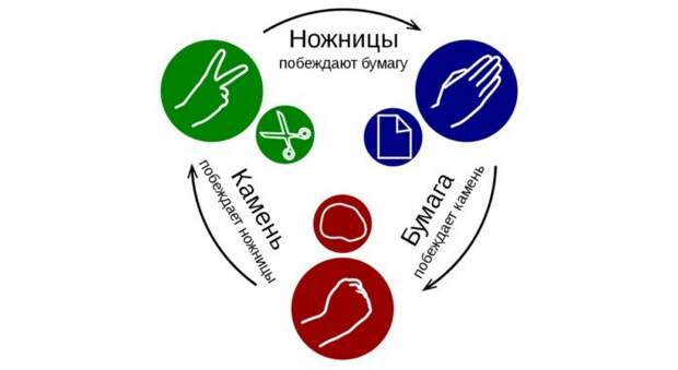 Кто придумал популярную игру камень, ножницы, бумага?
