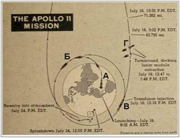 Аполлон схема полета на луну