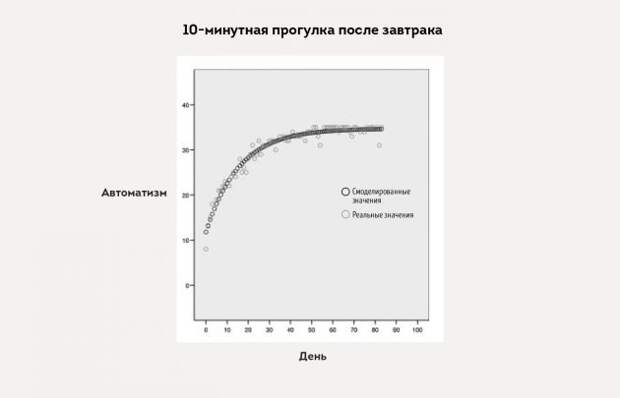 автоматизм: график