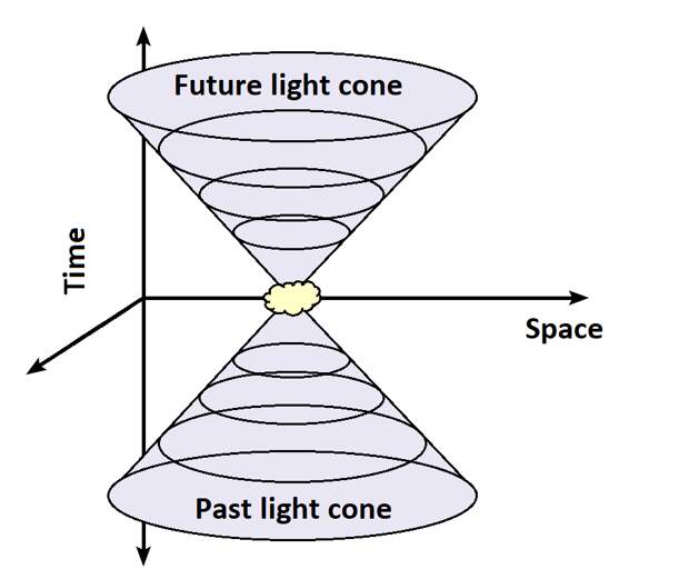 Согласно Специальной теории относительности, прошлое (причина) всегда предшествует будущему (следствию) / © Helen Klus