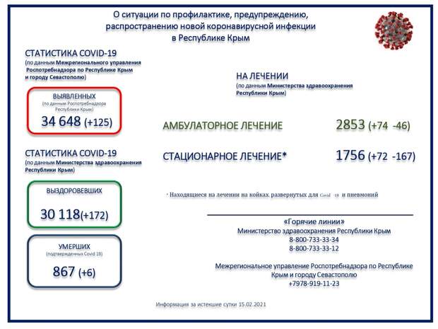 В Крыму ещё шестеро пациентов с коронавирусом скончались