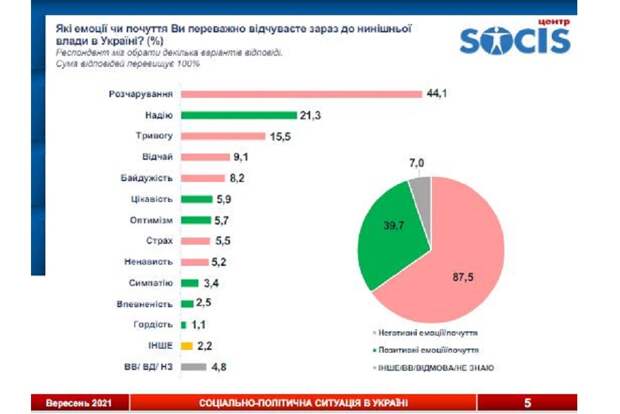 Негативные эмоции по отношению к власти у 79% жителей Украины