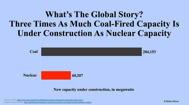 Coal - уголь, Nuclear - ядерная энергия. Строящиеся мощности в мегаваттах.   